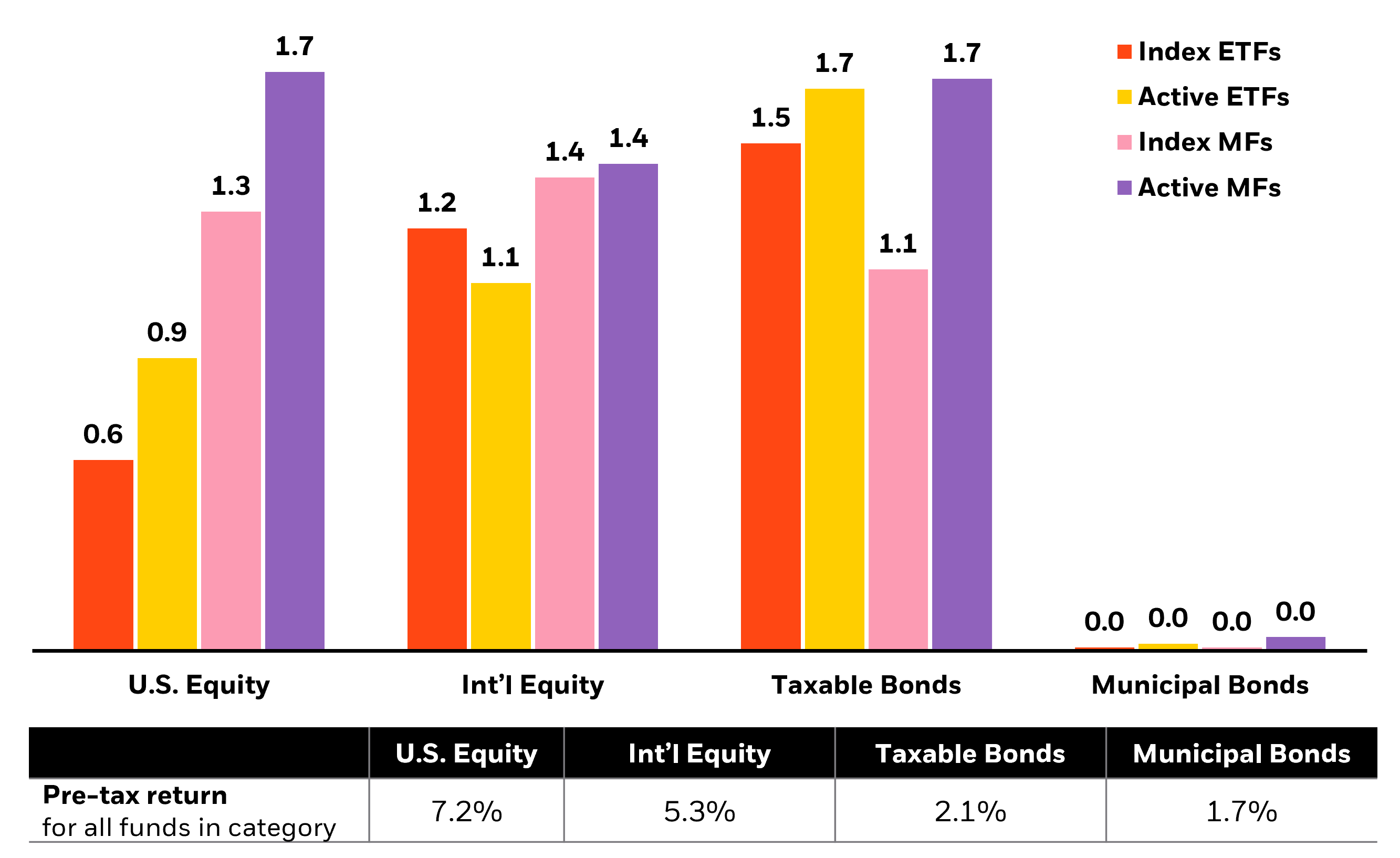 5-year Tax Cost (%) across asset classes