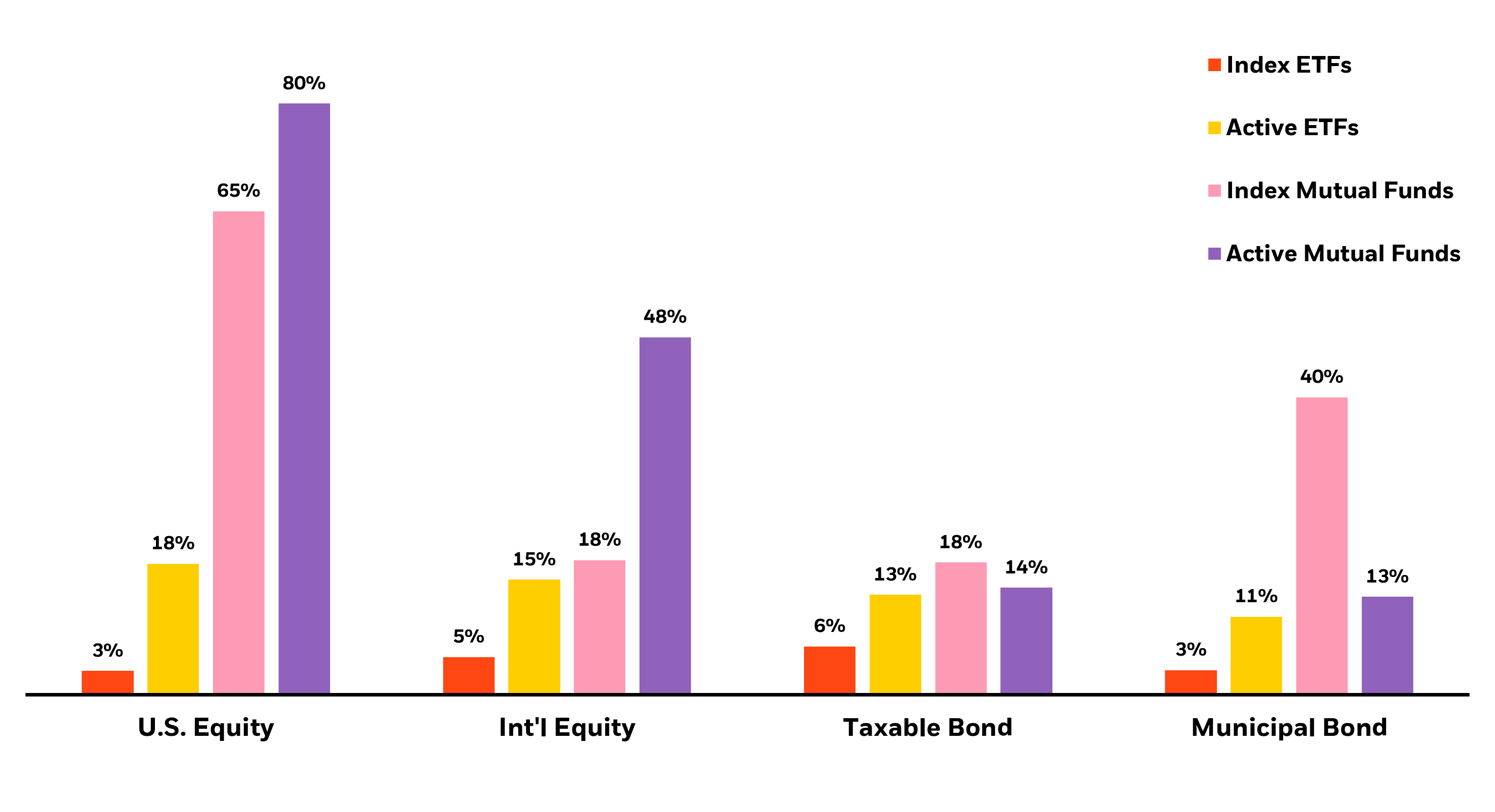 Percentage of funds distributing capital gains by asset class over the last 5 years