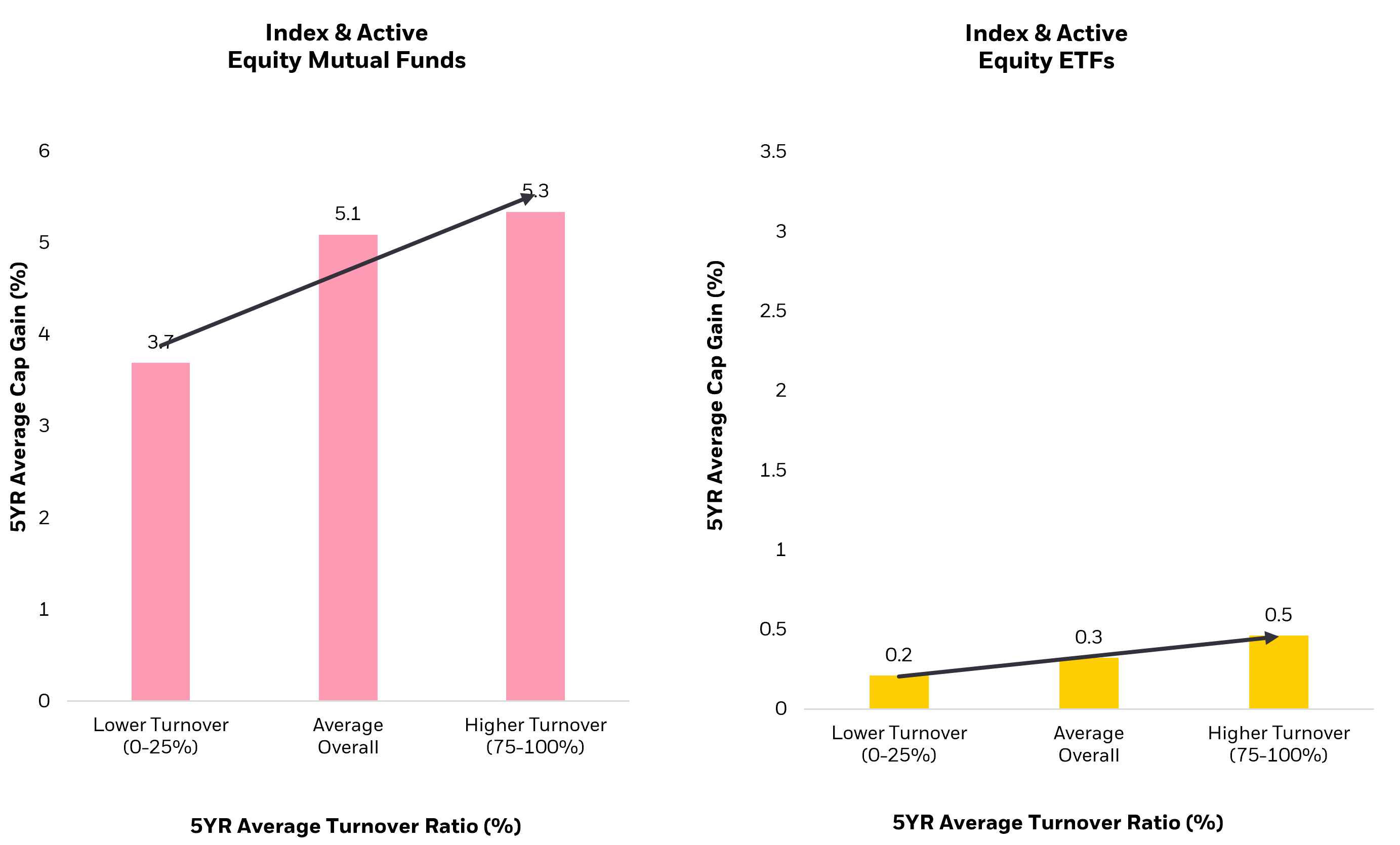 5-year Turnover Ratios vs. average capital gains (%)