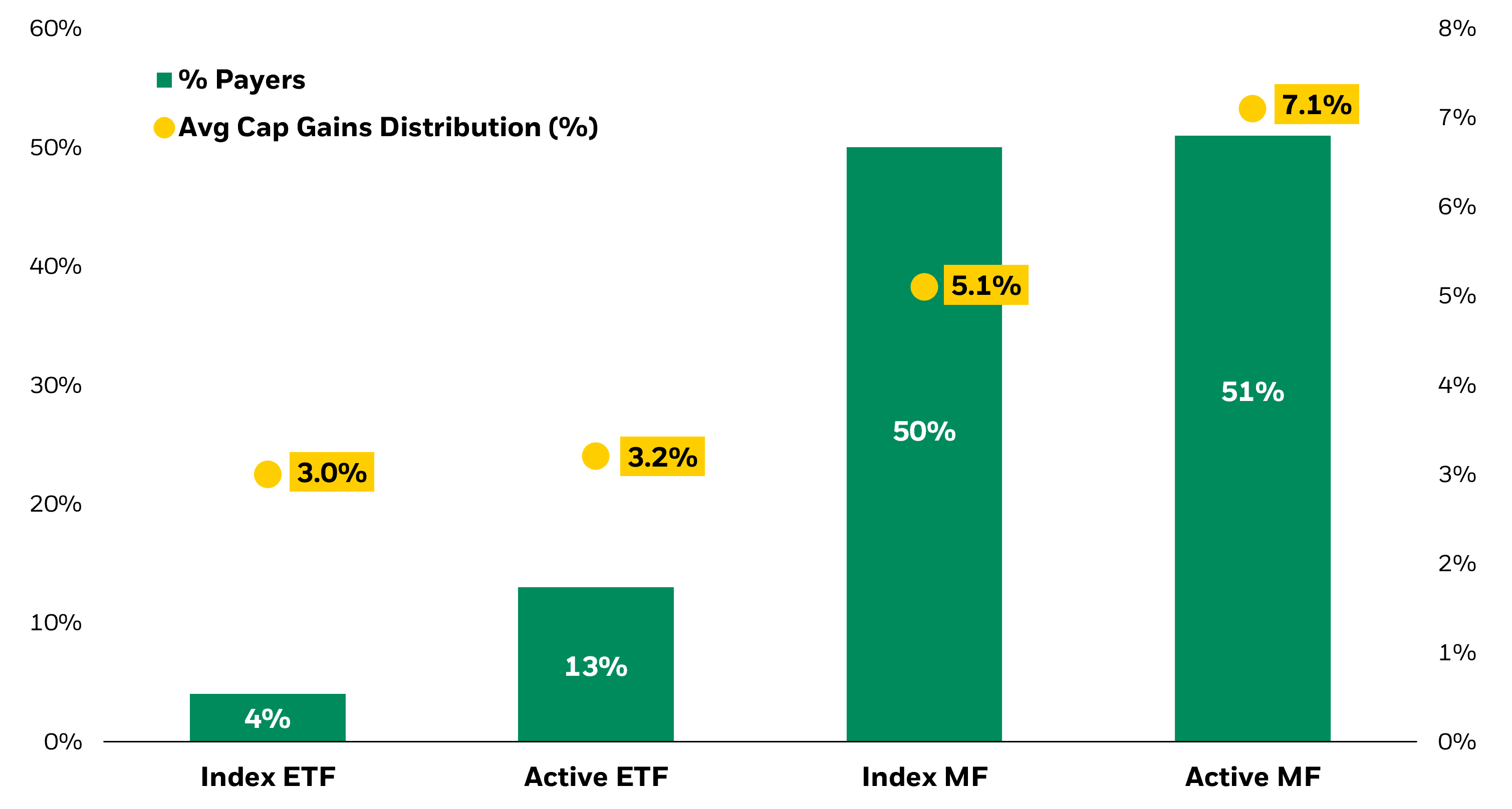 Percentage of funds between paid cap gains and media cap gains