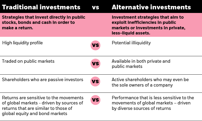 What Are Alternative Investments Alternatives Blackrock
