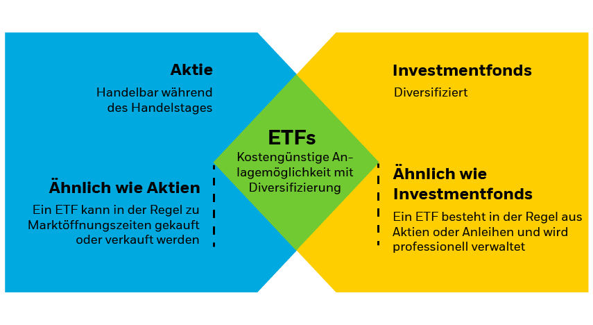 ETFs vereinen die besten Merkmale von Aktien und Investmentfonds
