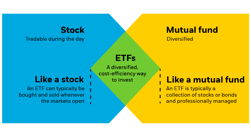 ETF kombinují nejlepší vlastnosti akcií a podílových fondů