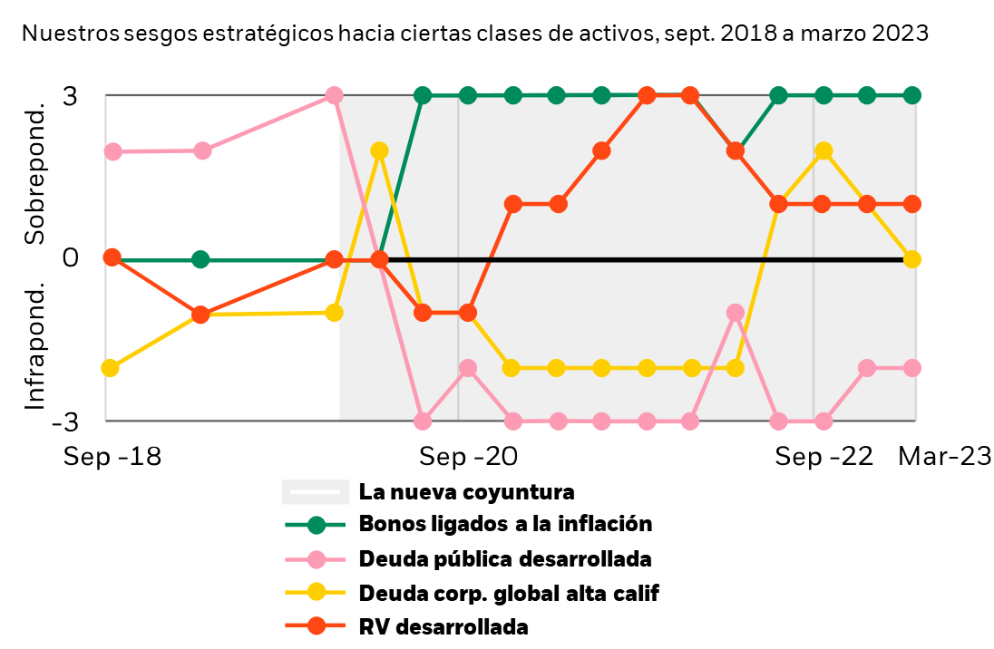 Nuestros sesgos estratégicos hacia ciertas clases de activos, sept. 2018 a marzo 2023