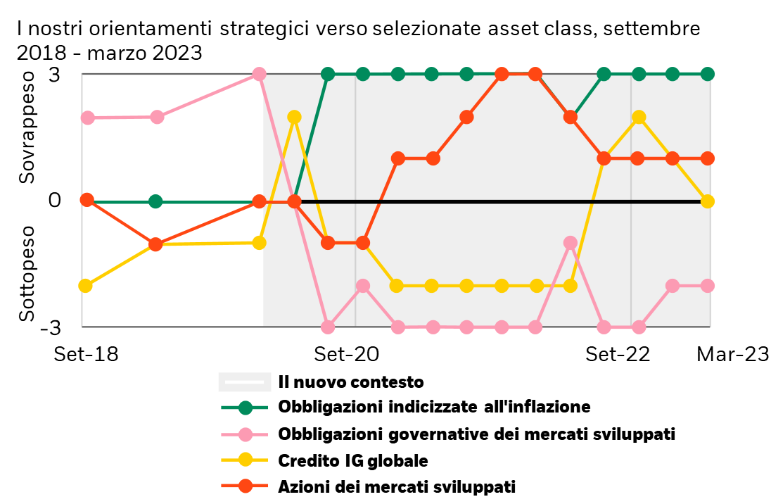 I nostri orientamenti strategici verso selezionate asset class, settembre 2018 - marzo 2023.