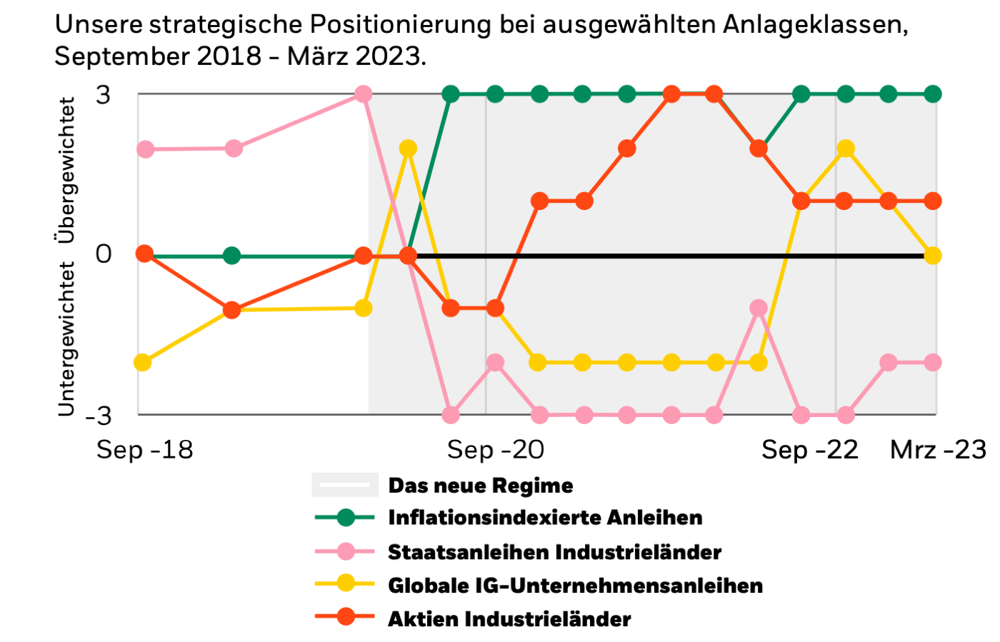 Unsere strategische Positionierung bei ausgewählten Anlageklassen