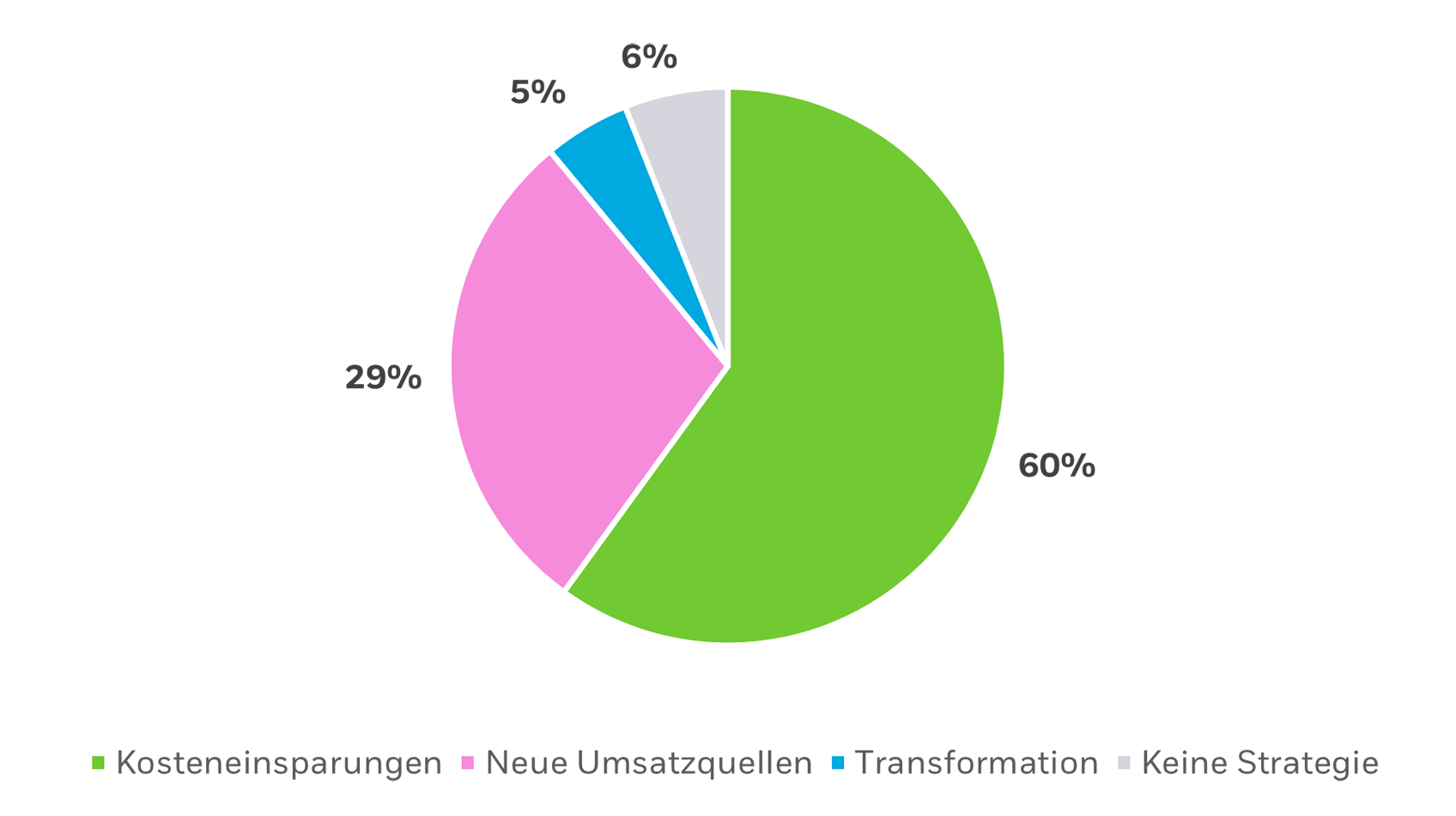 Grafik: Kosteneinsparungen Hauptgrund für Einführung von KI in Unternehmen