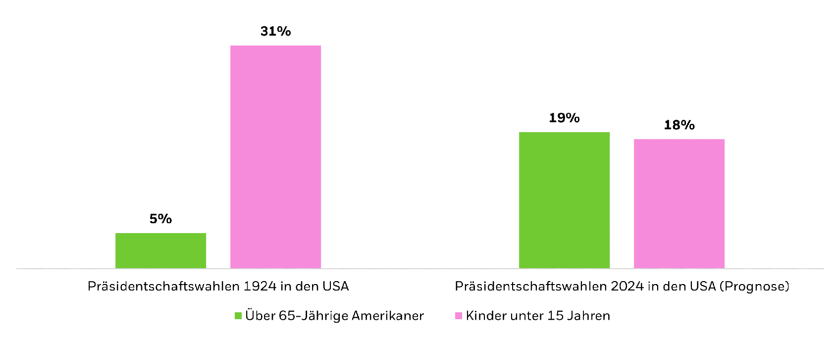 Grafik: Bevölkerung USA