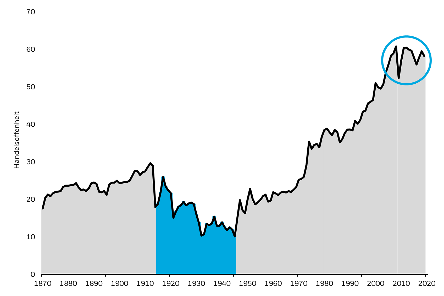 Grafik: Entwicklung der Globalisierung