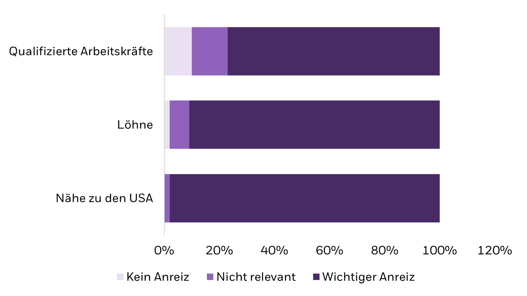 Grafik: Faktoren Wettbewerbsfähigkeit Mexiko