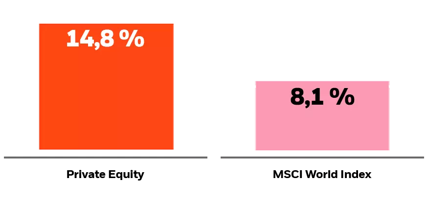 Graph zur Darstellung zweier Prozentwerte: Links 14,8% für Private Equity und 8,1% für MSCI World Index.