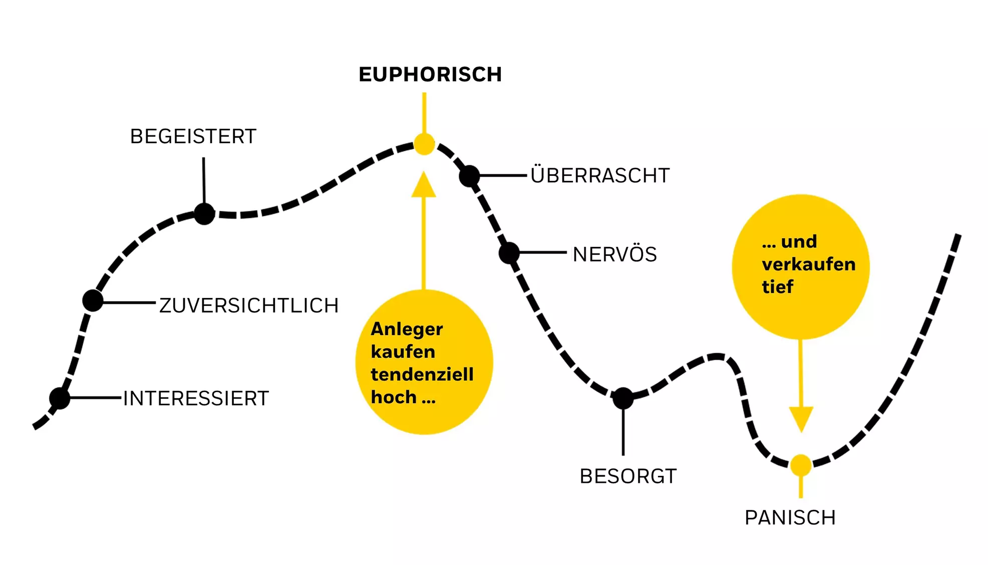 Grafik Emotionen beim Auf und Ab der Märkte kontrollieren