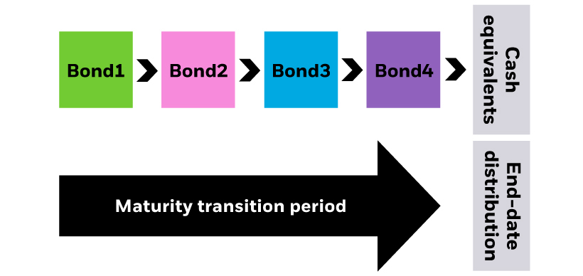 Das Bild illustriert die Funktionsweise von iBonds ETFs
