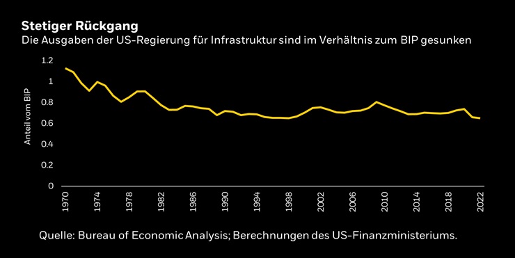 Grafik, die zeigt, dass die Ausgaben der US-Regierung für die Infrastruktur im Verhältnis zum BIP gesunken sind