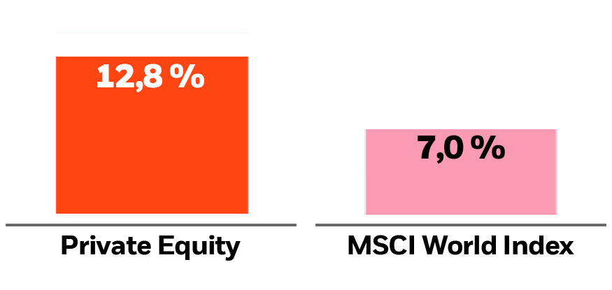 Graph zur Darstellung zweier Prozentwerte: Links 12,8% für Private Equity und 7,0% für MSCI World Index.