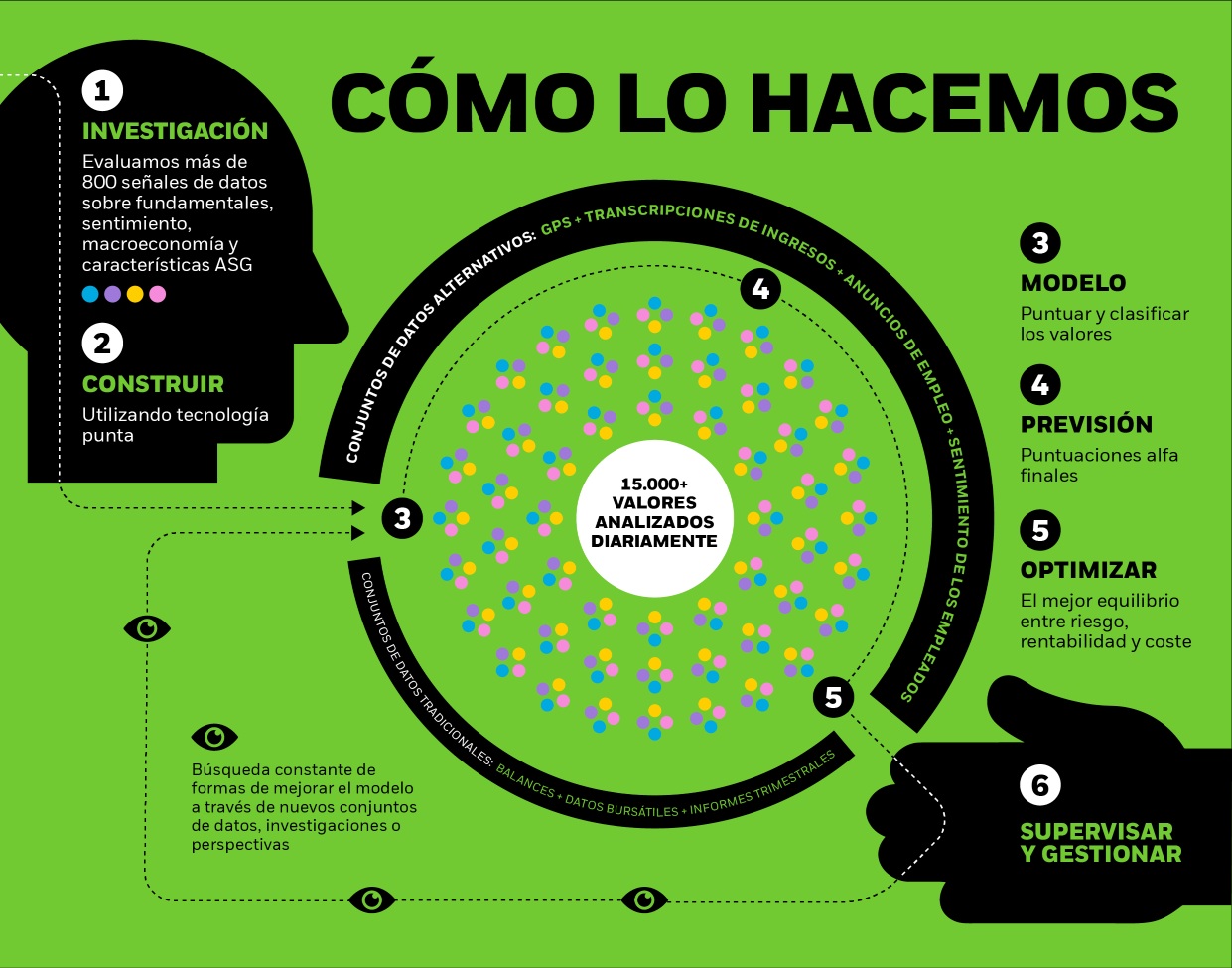 Gráfico que explica el proceso de inversión de iShares.