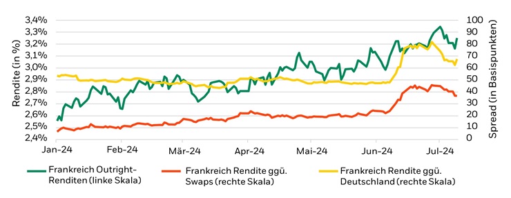 Entwicklung der französischen Risikoaufschläge