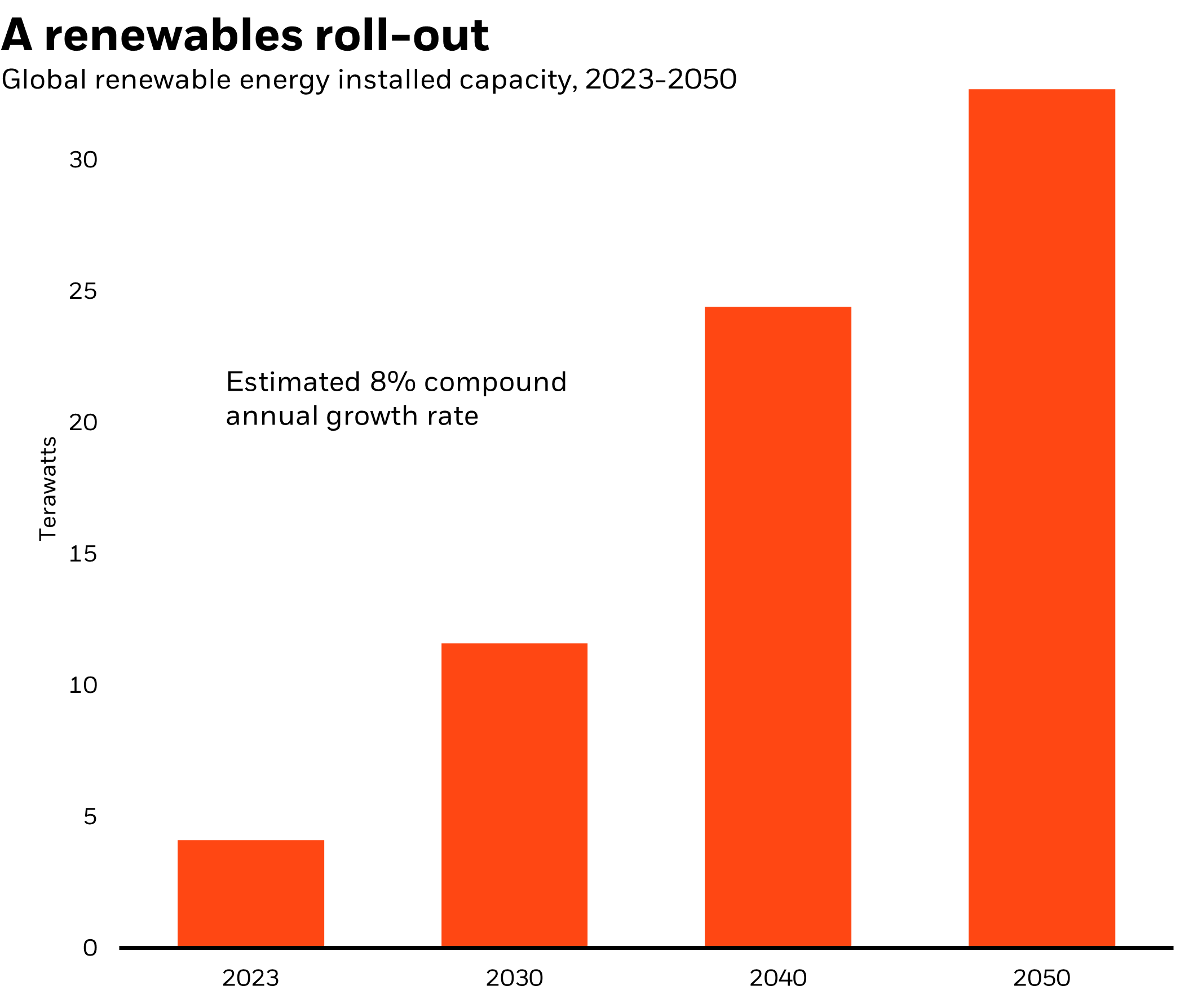 Global renewable energy installed capacity, 2023-2050