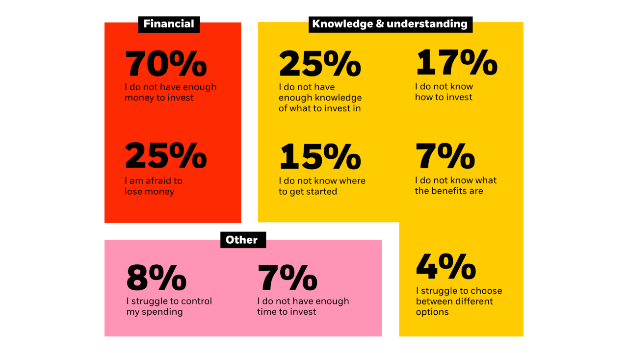 Graphic showing the reasons why people don’t invest.