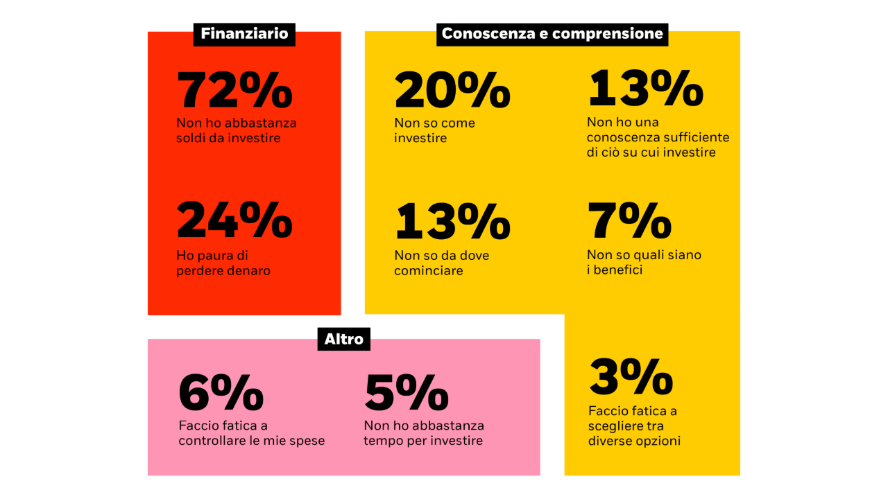 Grafico che mostra le ragioni per cui le persone non investono.