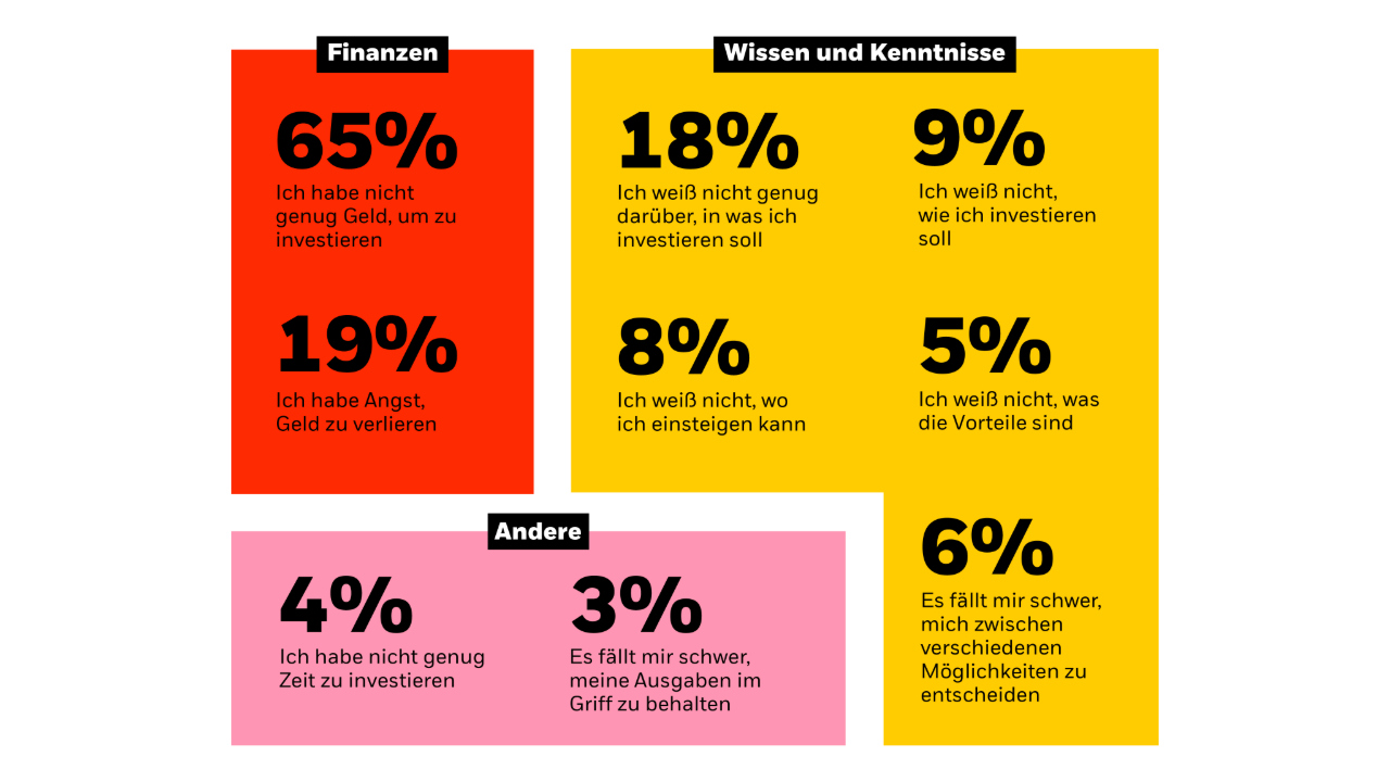 Grafik, die die Gründe zeigt, warum Menschen nicht investieren.