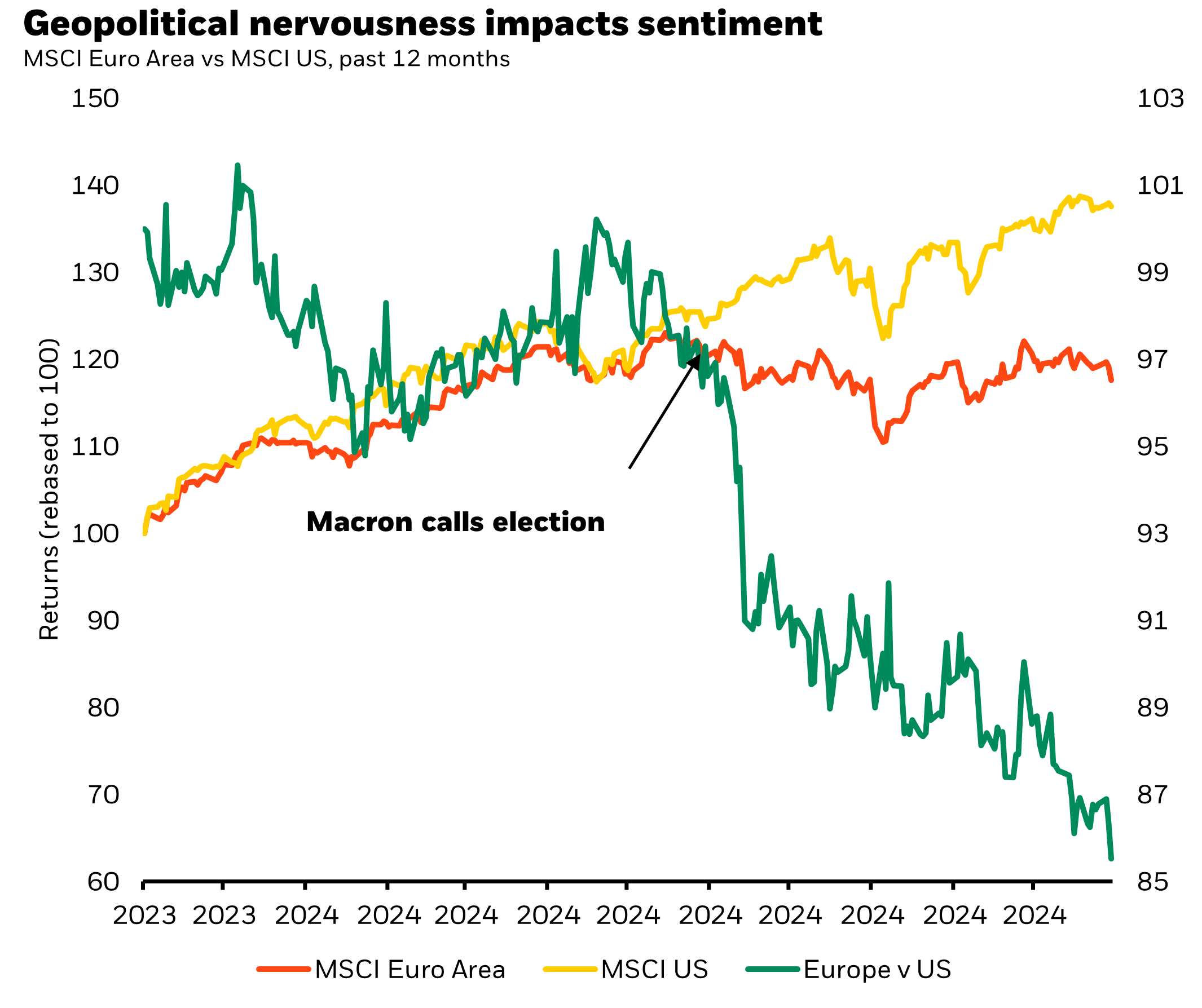 MSCI Euro Area vs MSCI US, past 12 months.