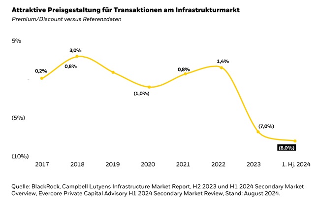 Marktpreisgrafik