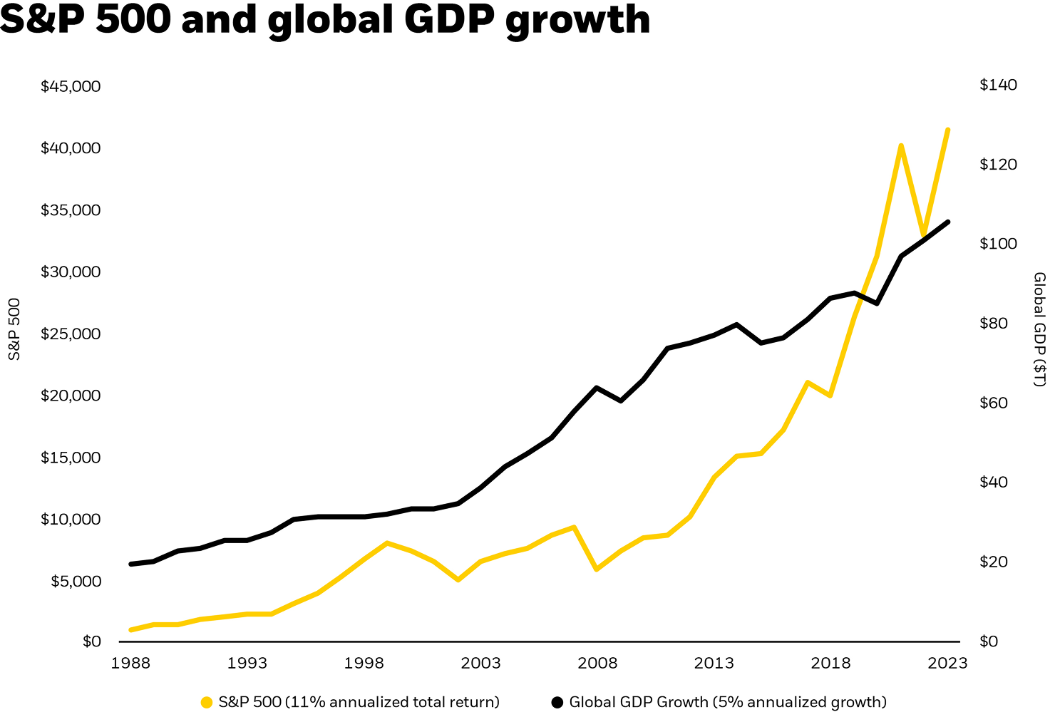 Gráfico: S&P 500 y crecimiento del PIB mundial