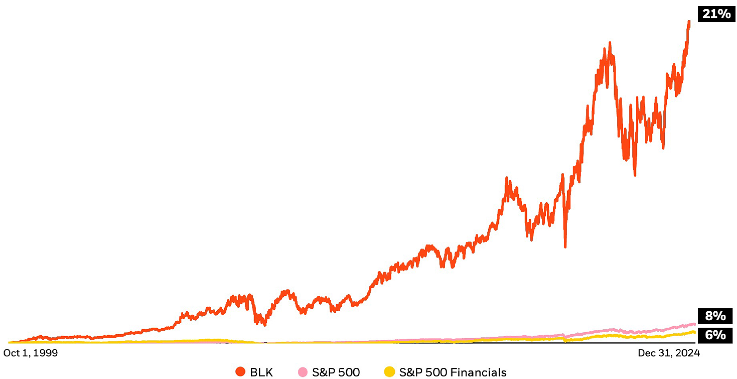 Gráfico: Rentabilidad total anual compuesta desde la salida a bolsa de BlackRock hasta el 31 de diciembre de 2024