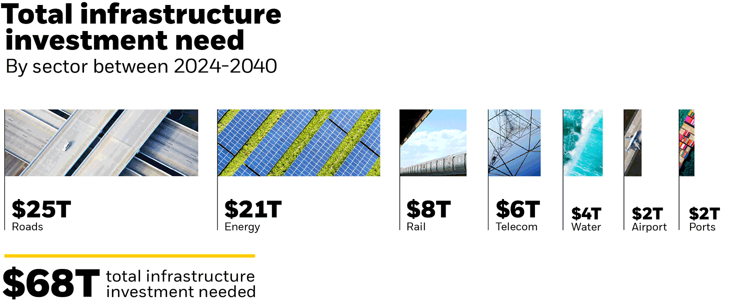 Gráfico: Necesidad total de inversión en infraestructuras por sector 2024-2040