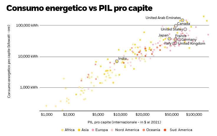 Grafico: Consumo energetico per persona vs PIL pro capite