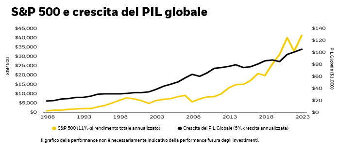 Grafico: S&P 500 e crescita del PIL globale