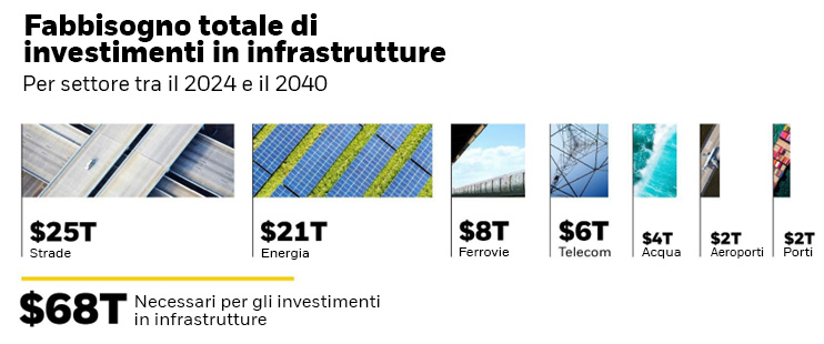 Grafico: Necessità totale di investimenti in infrastrutture per settore 2024–2040