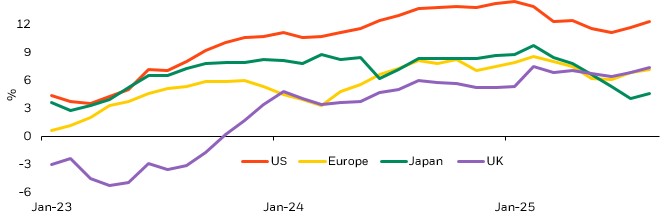 Corporate earnings globally have been steadily rising since the beginning of 2023