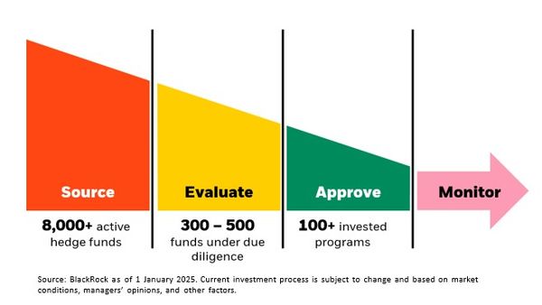 Hedge Fund Solutions manager selection process