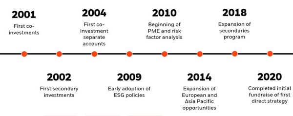 Timeline image of private equity milestones at BlackRock from 2001-2020