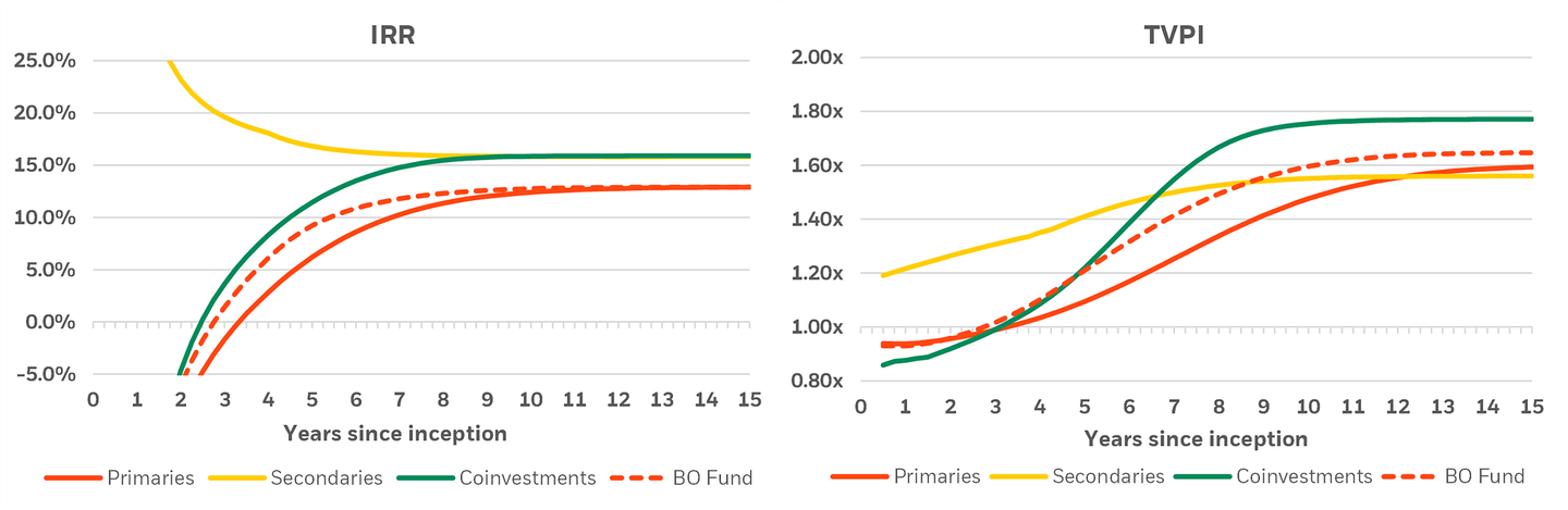 Historical performance of primaries and co-investments based on internal historical performance data.