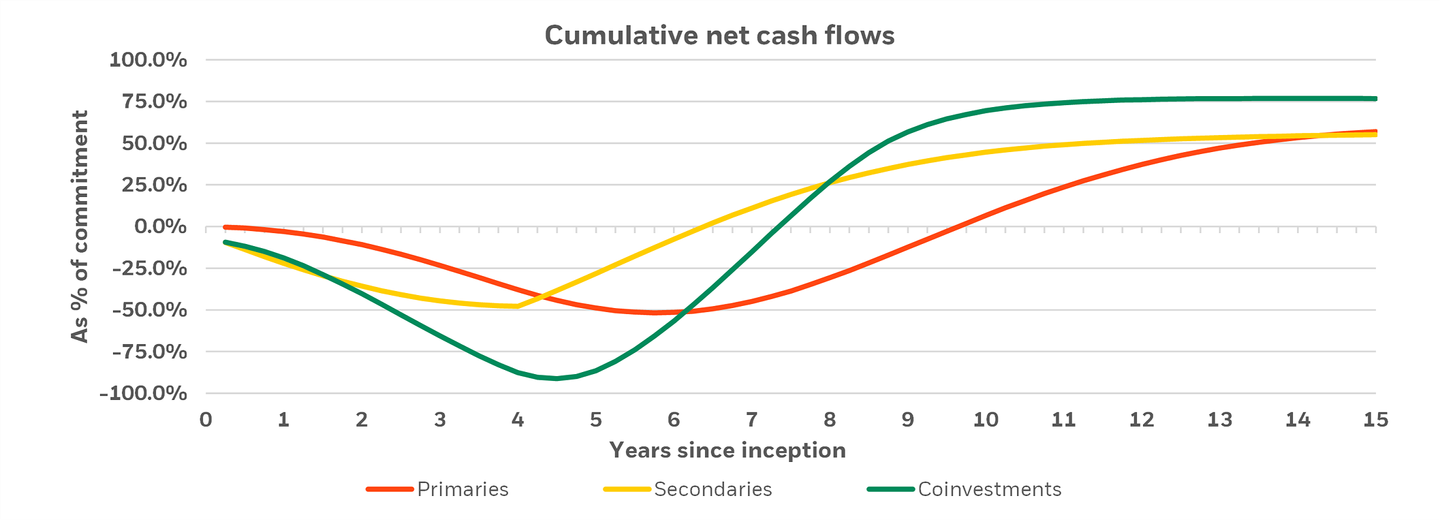 Net cumulative cash flows of three diversified programs that invest, evenly and equally during 4 years, in primaries, secondaries, and co-investments.