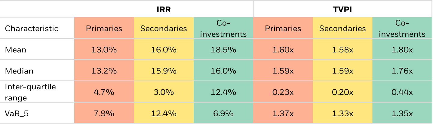 Expected return and dispersion obtained through Monte-Carlo simulation as explained in the Appendix.
